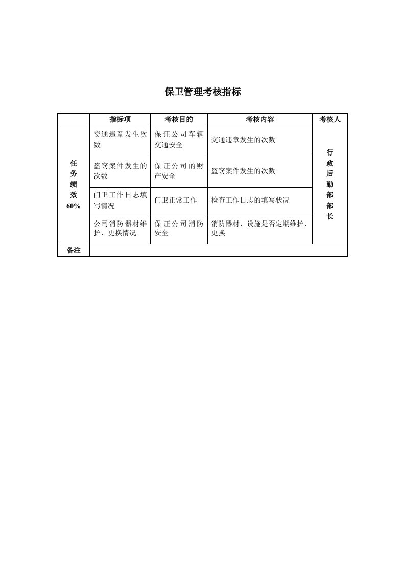 管理知识-某房地产公司保卫管理考核指标