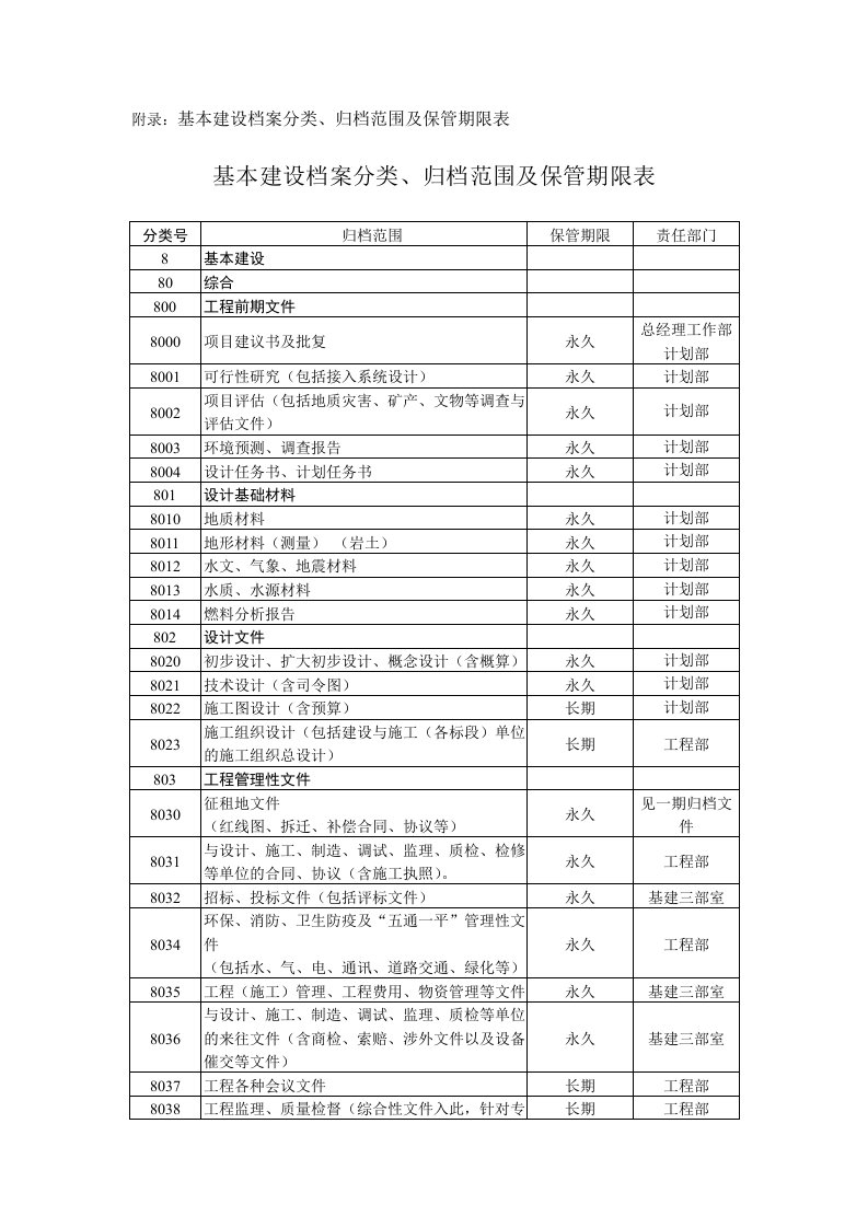 基本建设档案分类、归档范围及保管期限表