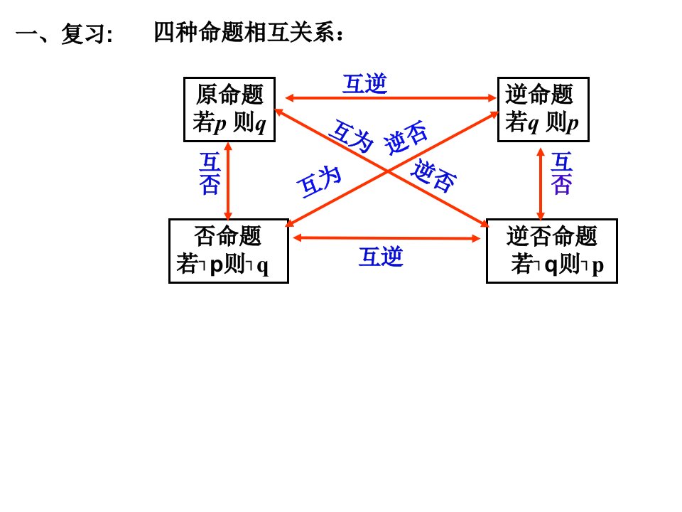 充要条件