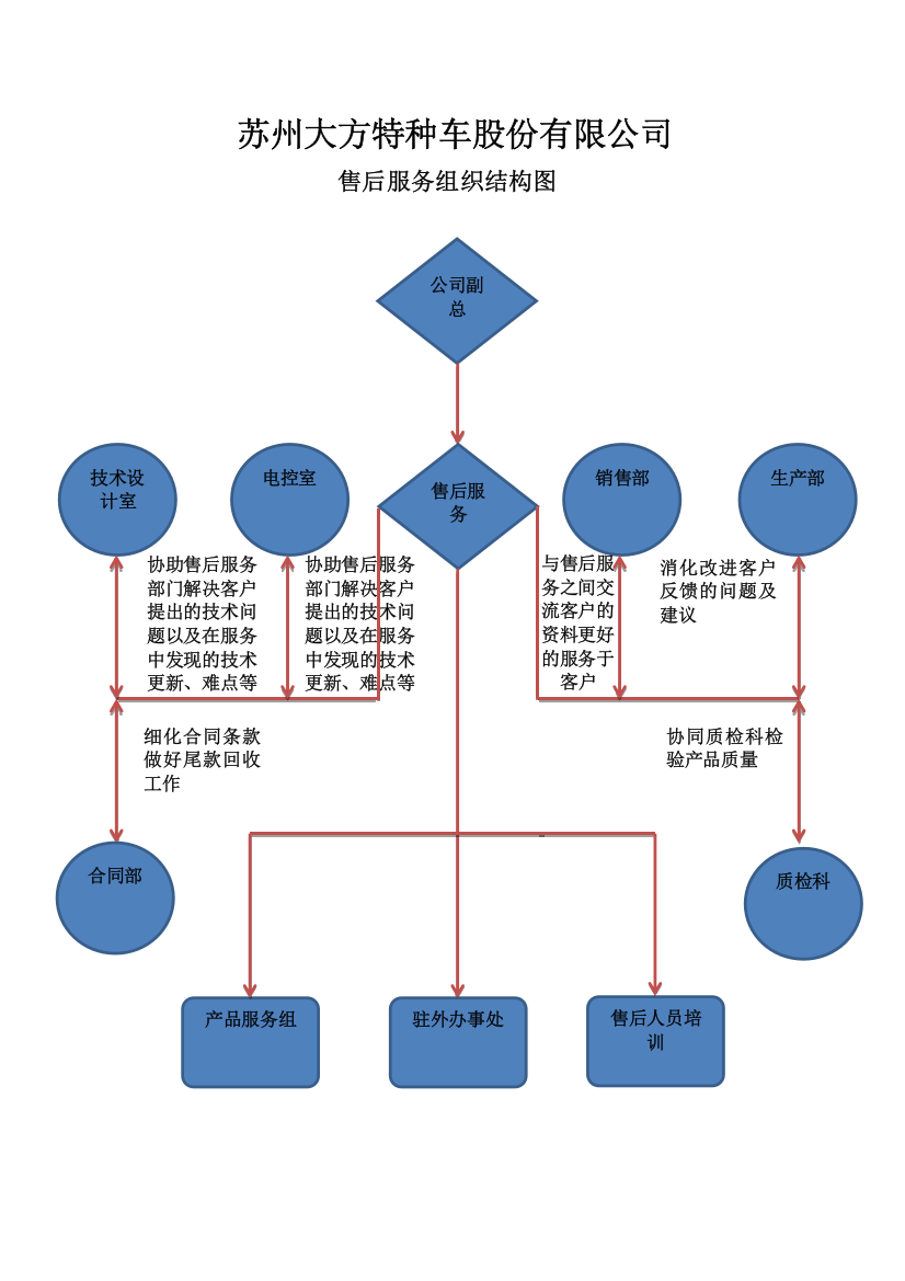 售后服务结构图