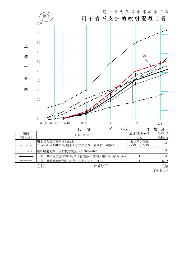 砂筛分曲线