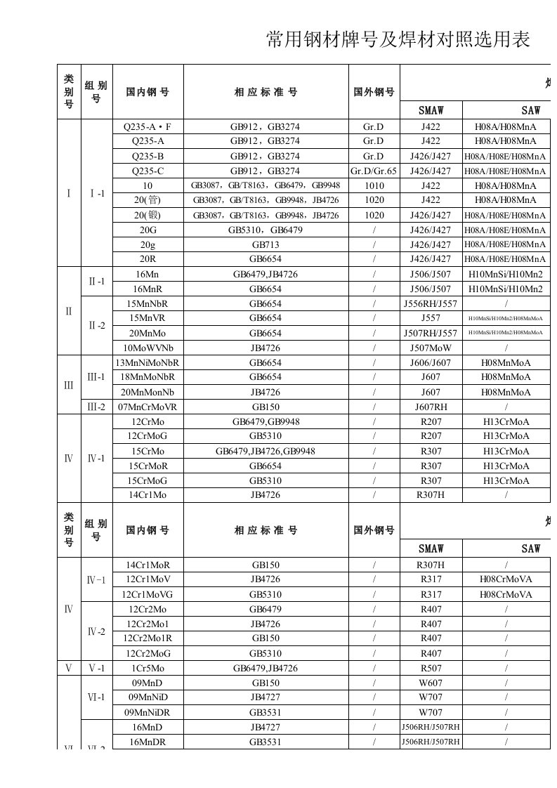 常用钢材牌号及焊材对照选用表