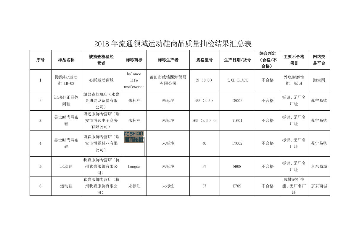 流通领域运动鞋商品质量抽检结果汇总表1