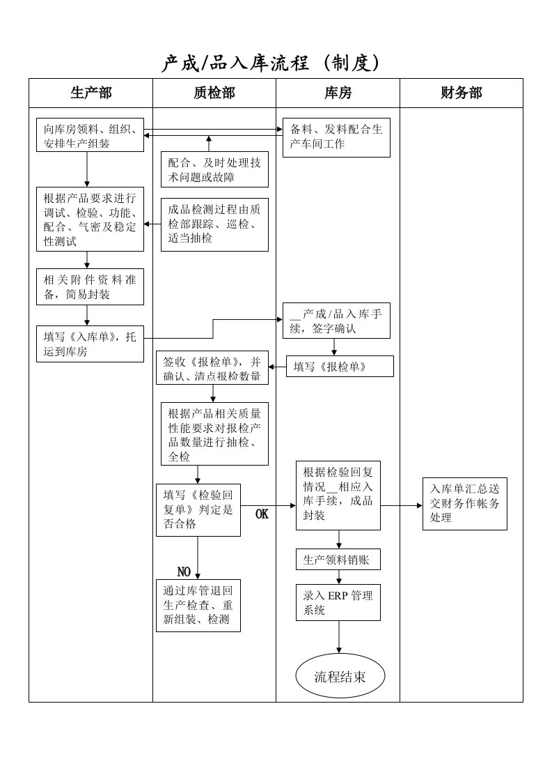 产品出入库流程图