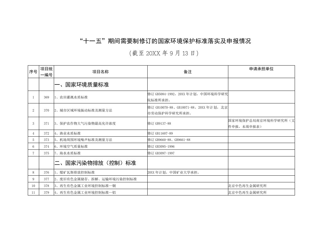 环境管理-十一五期间需要制修订的国家环境保护标准落实及申报