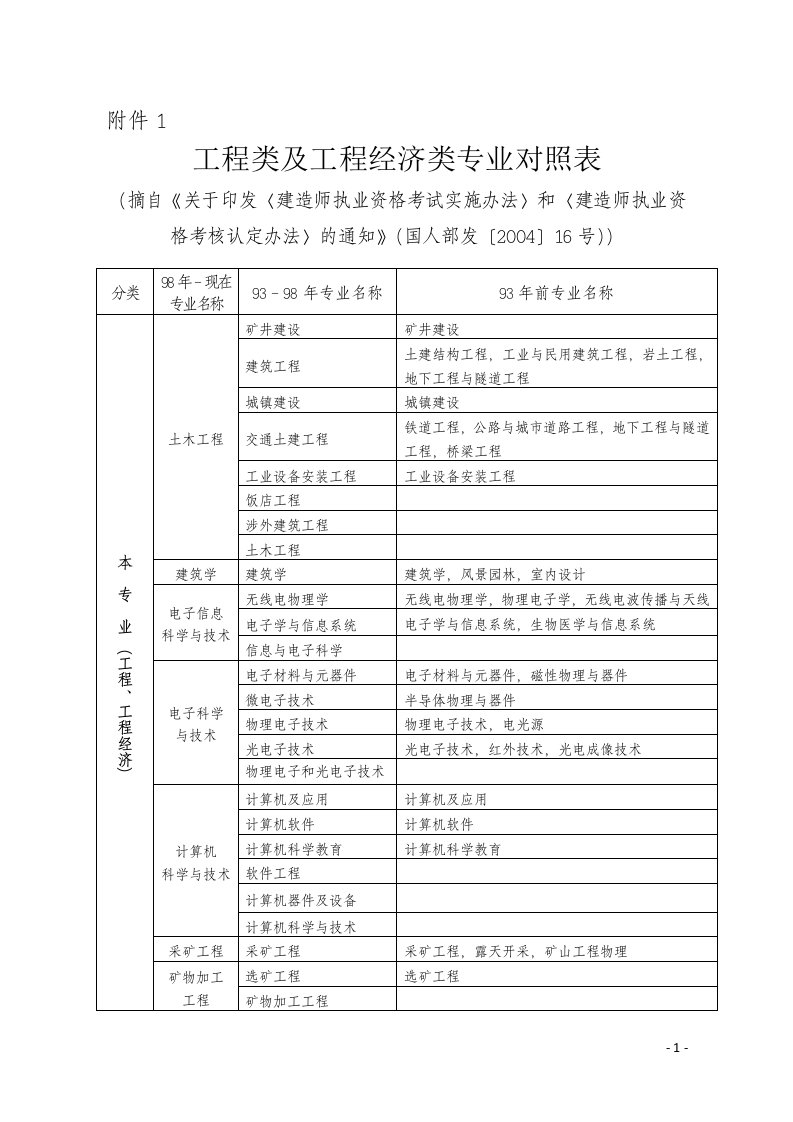 工程类及工程经济类专业对照表(同名5673)