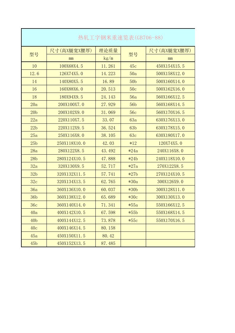 热轧工字钢米重表