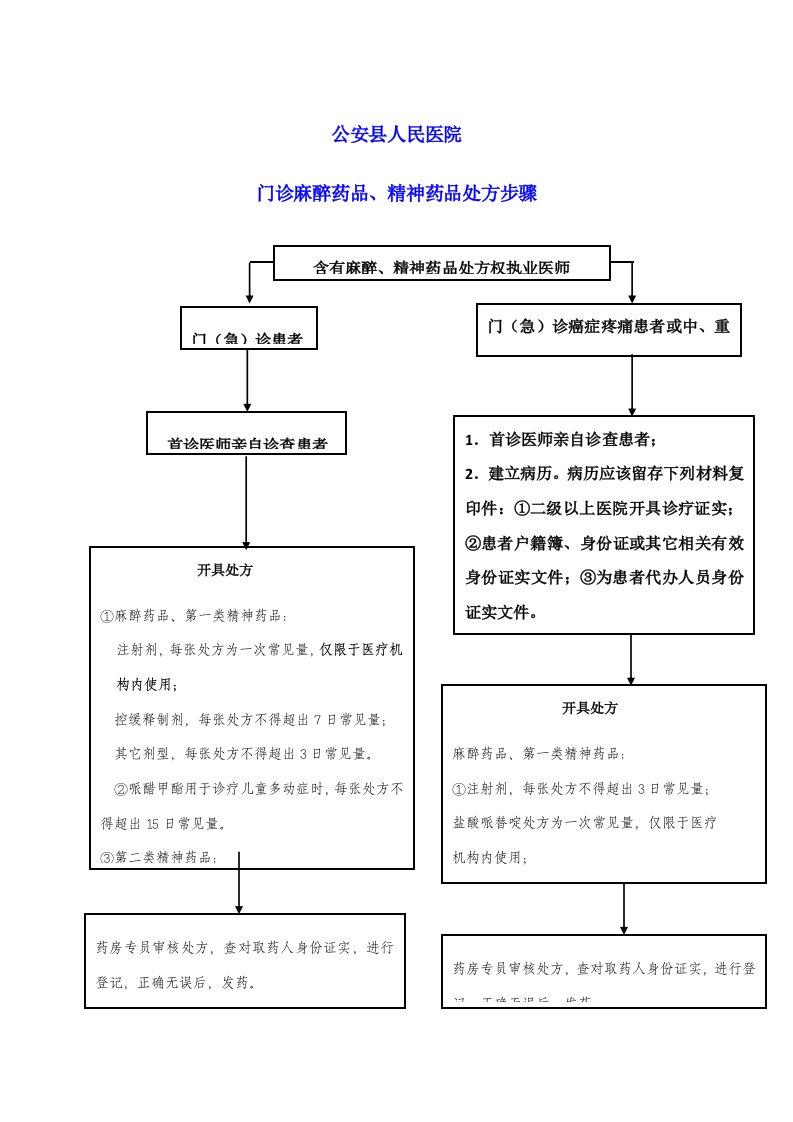 麻醉药品、精神药品取药流程