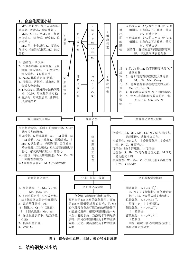 《金属材料学》各章小结