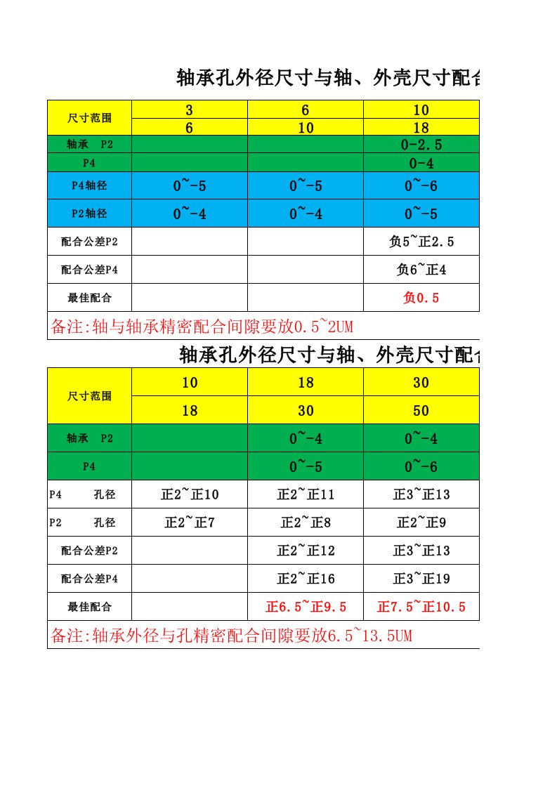 轴承与轴孔精密配合公差(强烈推荐)