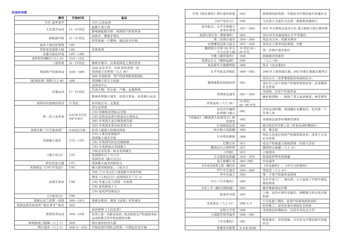 中考历史：时间表、历史思维导图