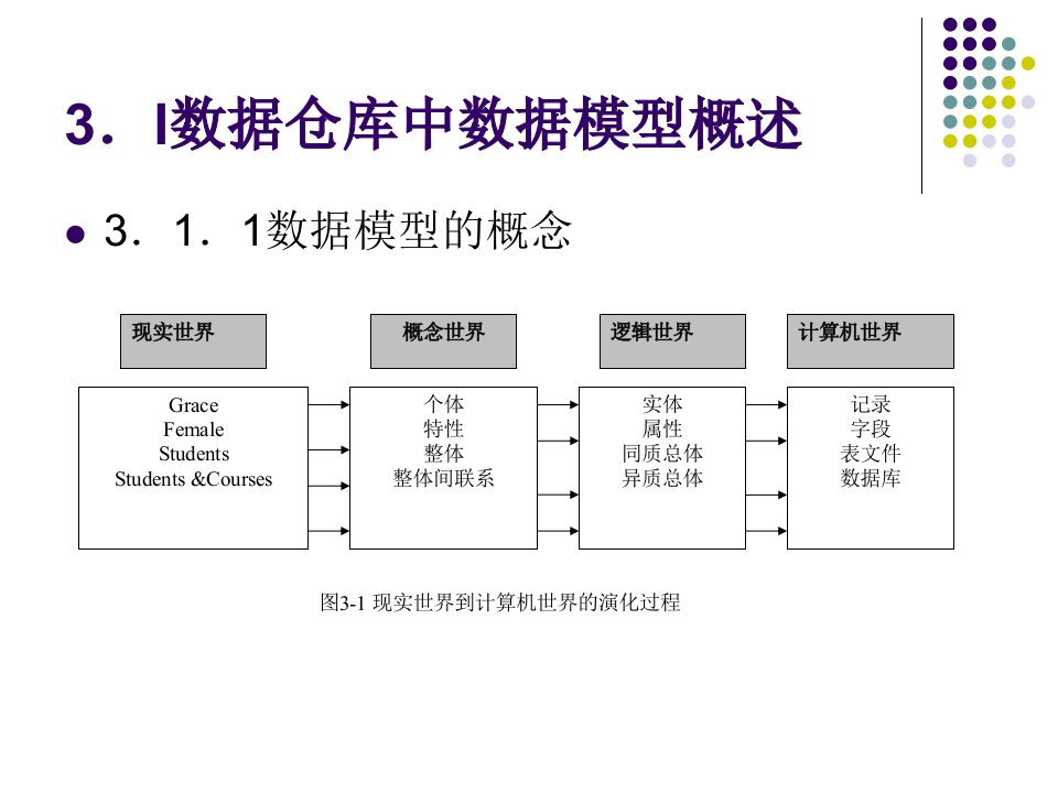 第3章数据仓库设计