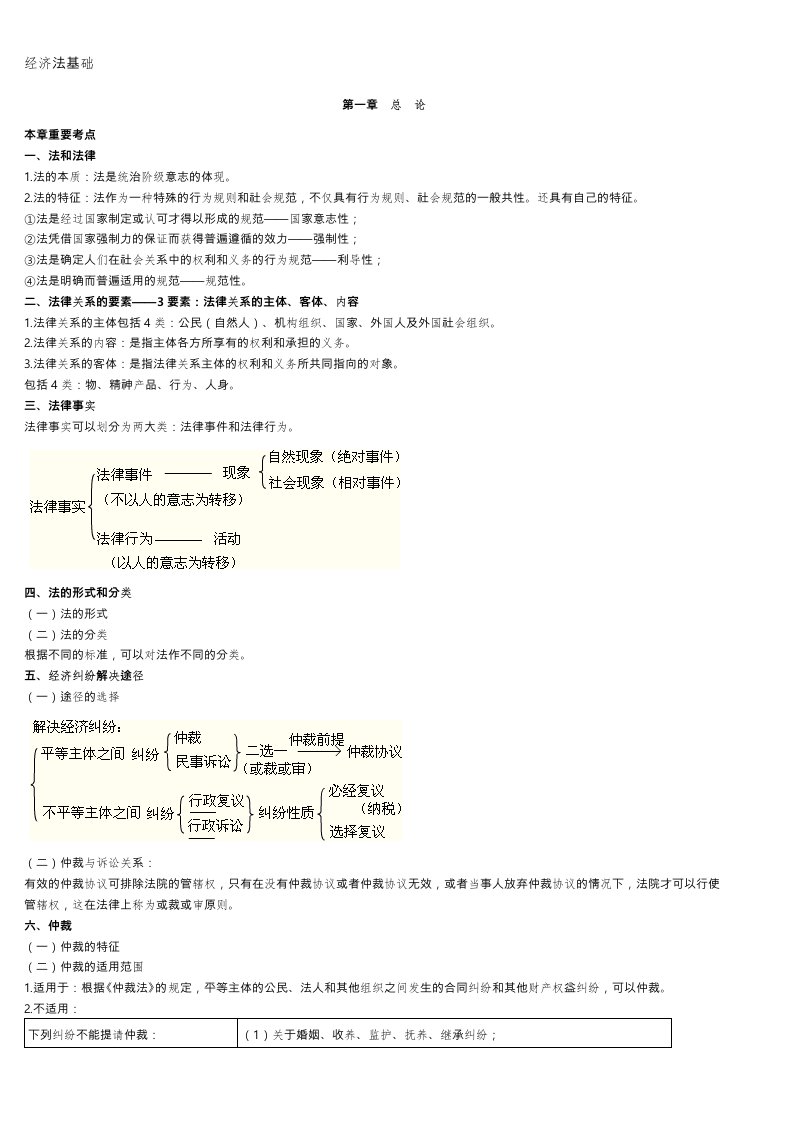 经济法基础重点