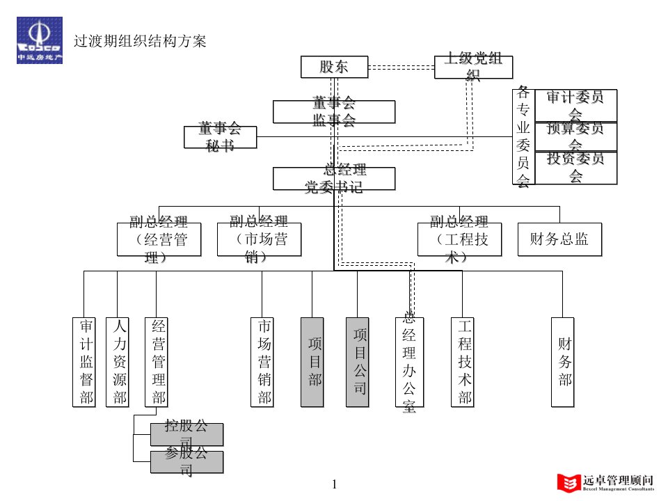 中远地产组织架构方案