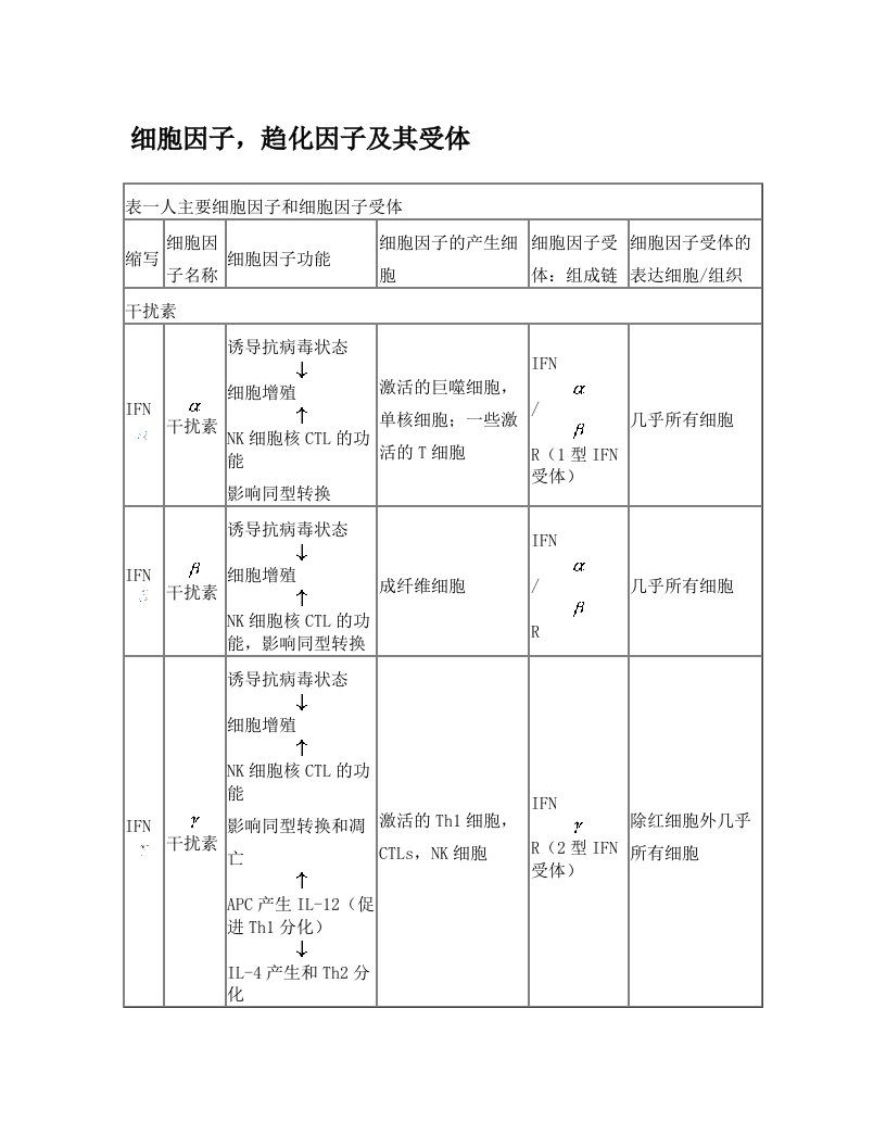 常见细胞因子、趋化因子及其受体