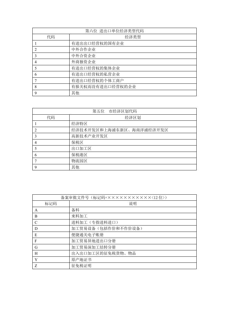 报关单填写有关代码表