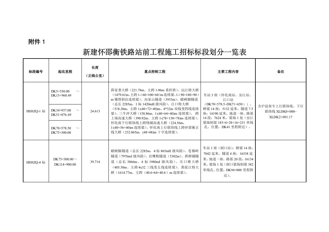 新建怀邵衡铁路站前工程施工招标标段划分