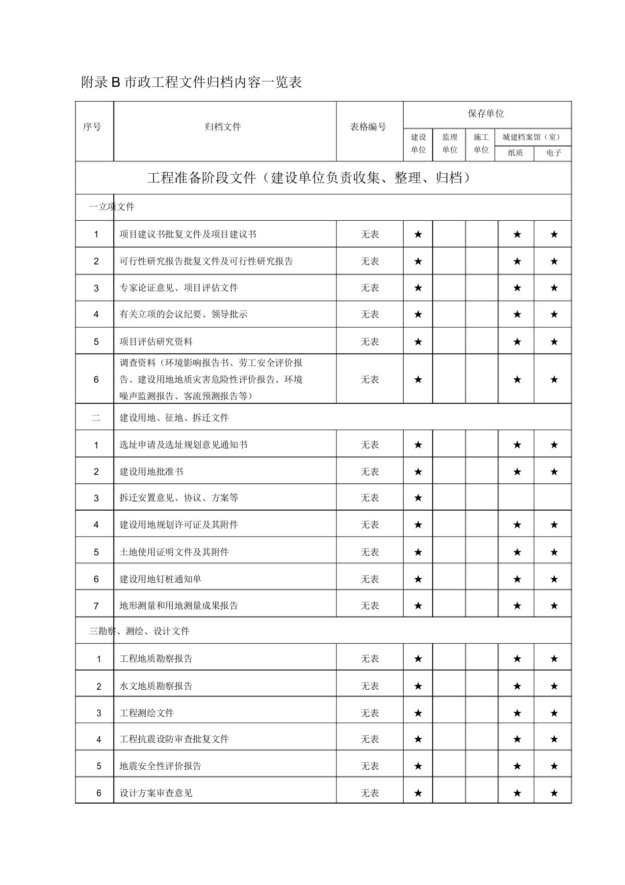 重庆市政工程文件归档内容一览表