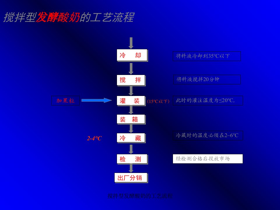 搅拌型发酵酸奶的工艺流程课件