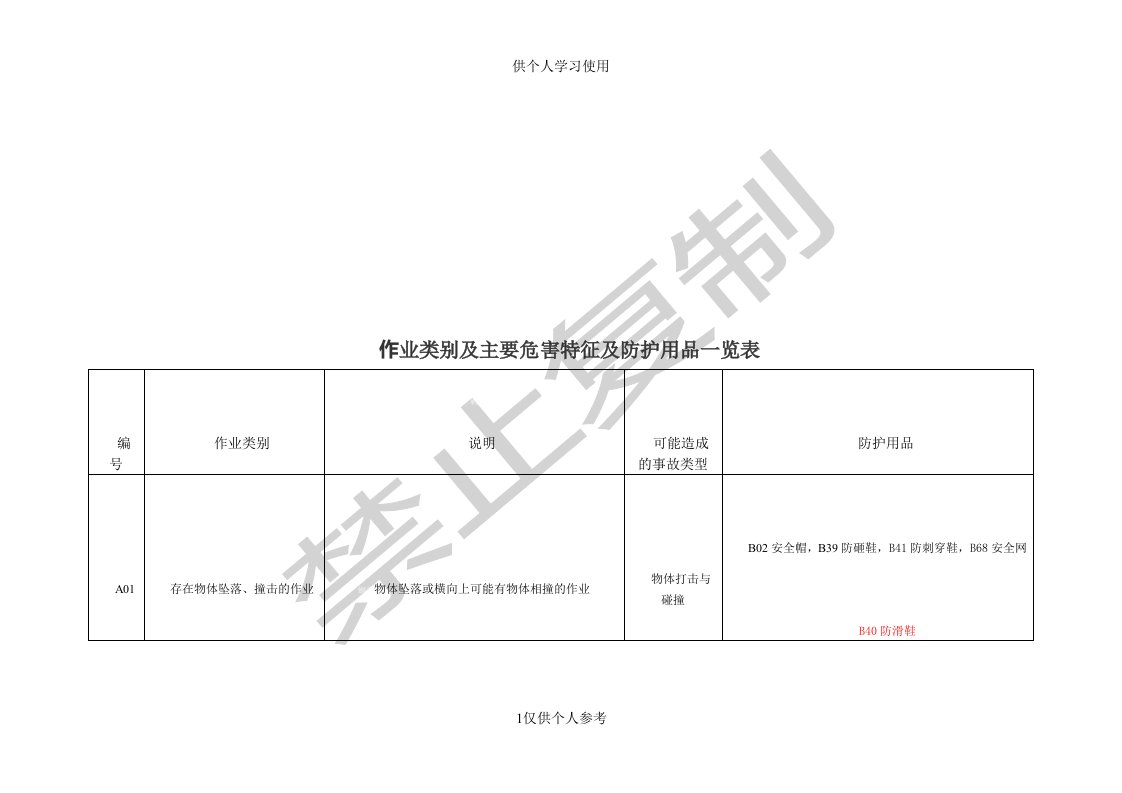 作业类别、主要危害特征及防护用品一览表供参习