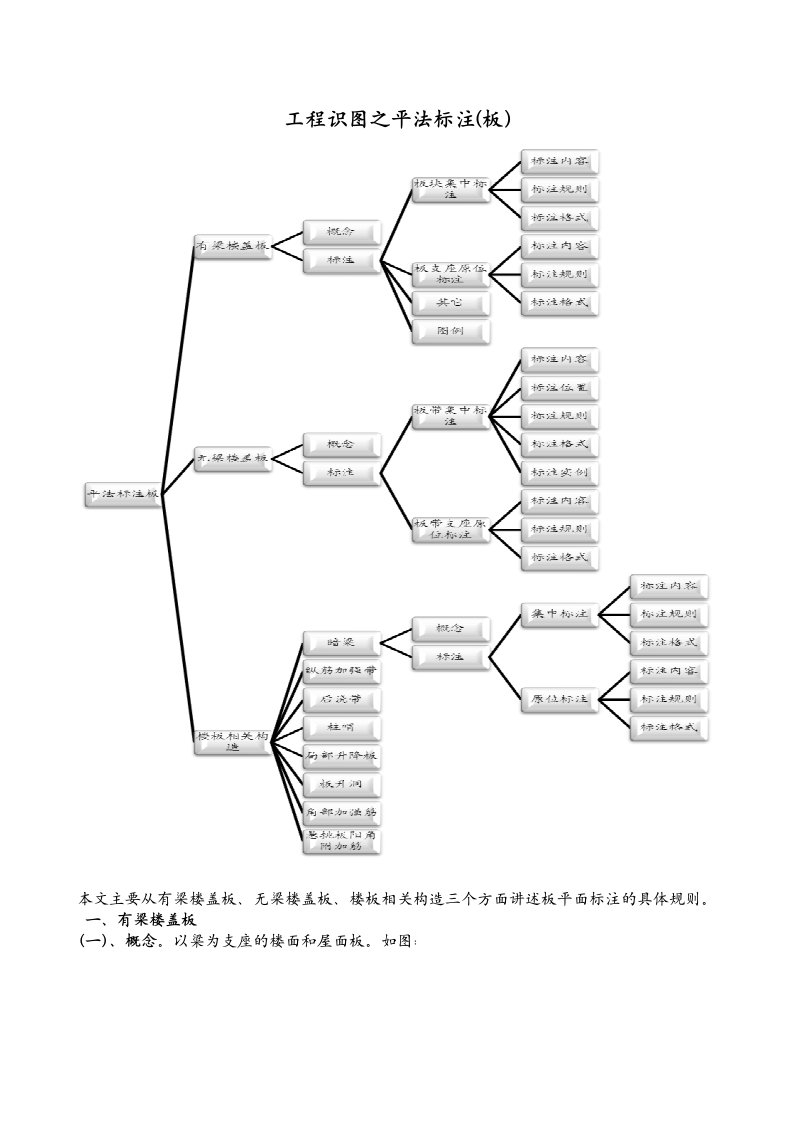 工程识图之平法标注(板)