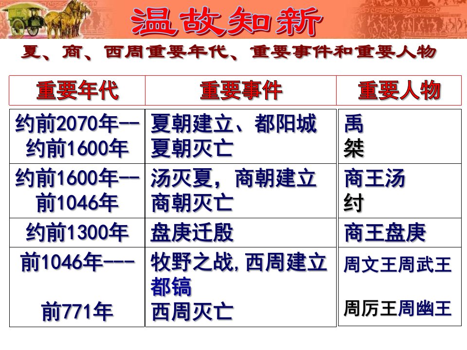 部编人教版七年级历史上册教学ppt课件-第5课青铜器与甲骨文