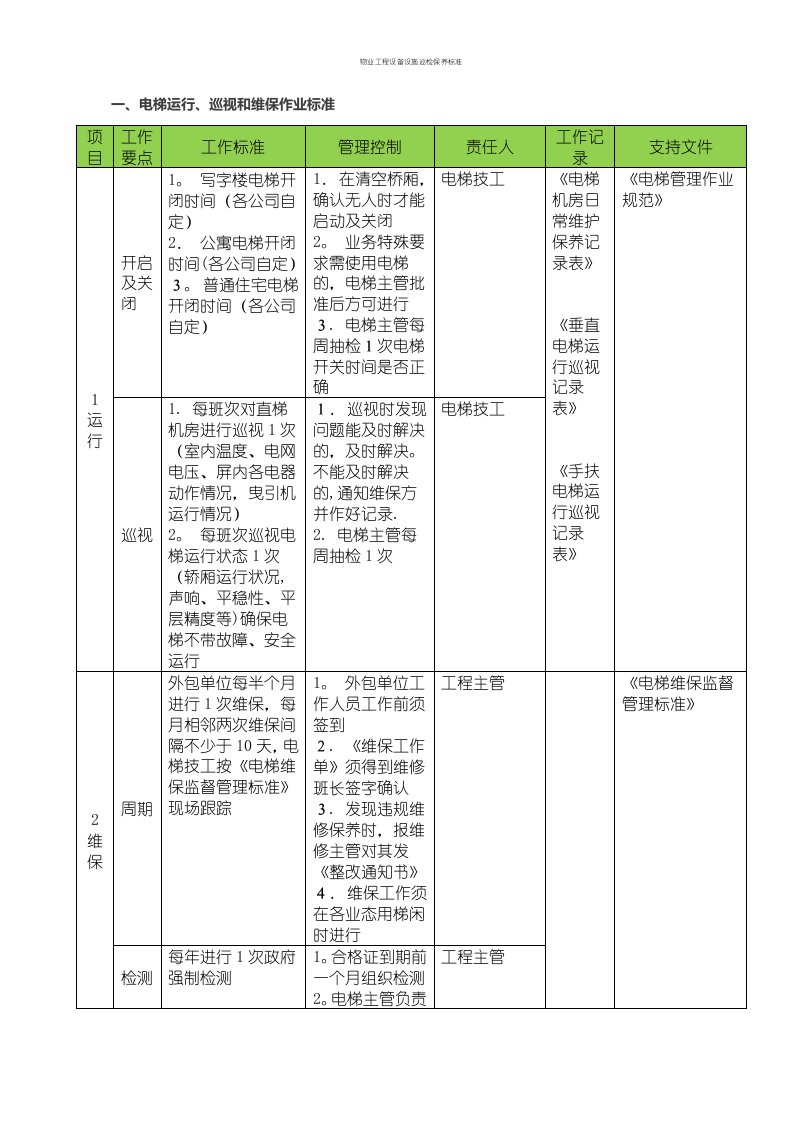 物业工程设备设施巡检保养标准