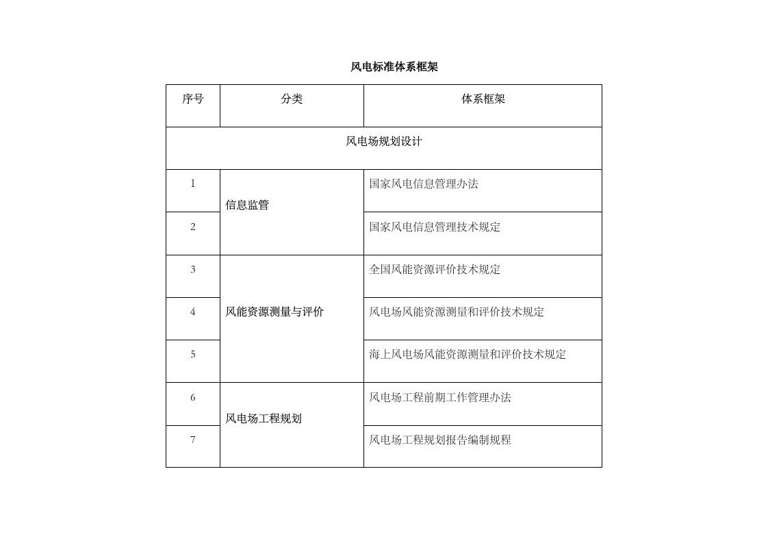 国家能源局发布风电标准体系框架