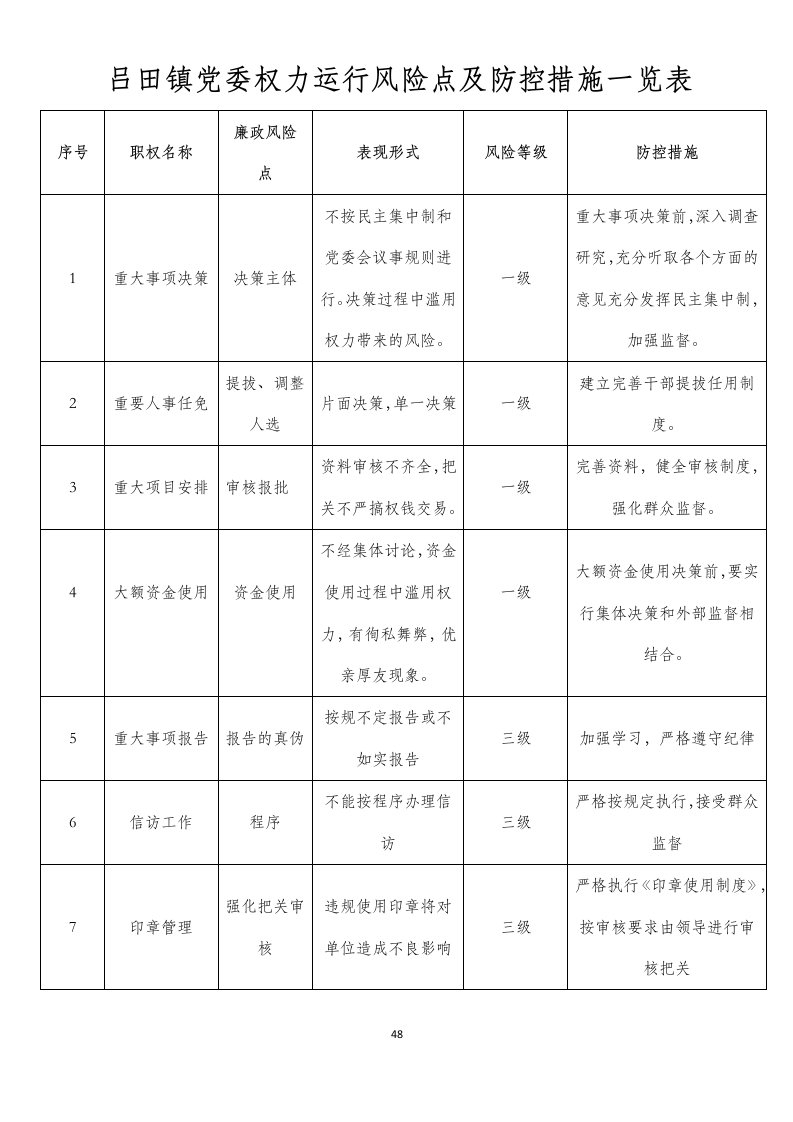 吕田镇党委权力运行风险点及防控措施一览表