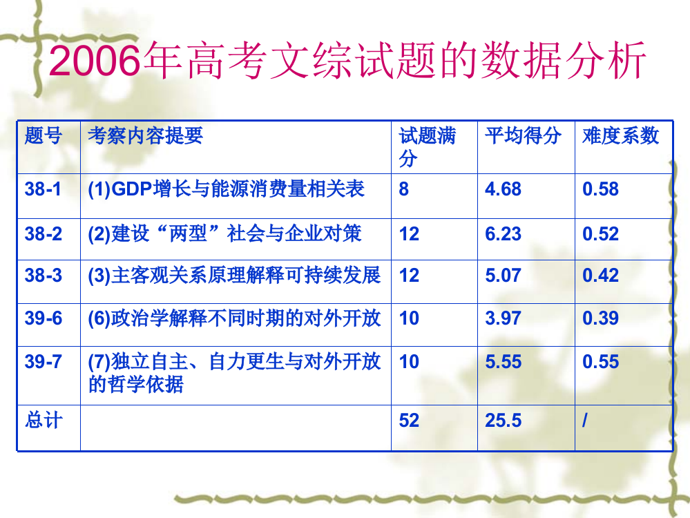 高考文综试题的数据分析