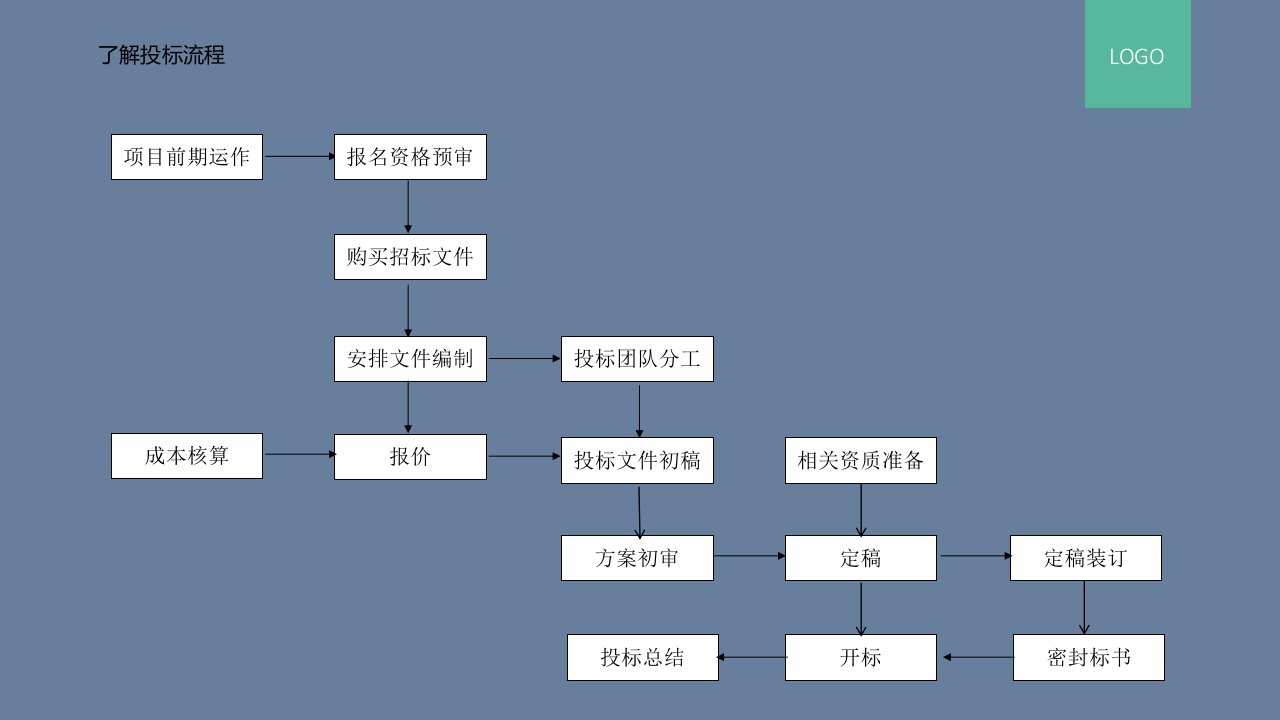 标书制作技巧和PPT制作排版技巧