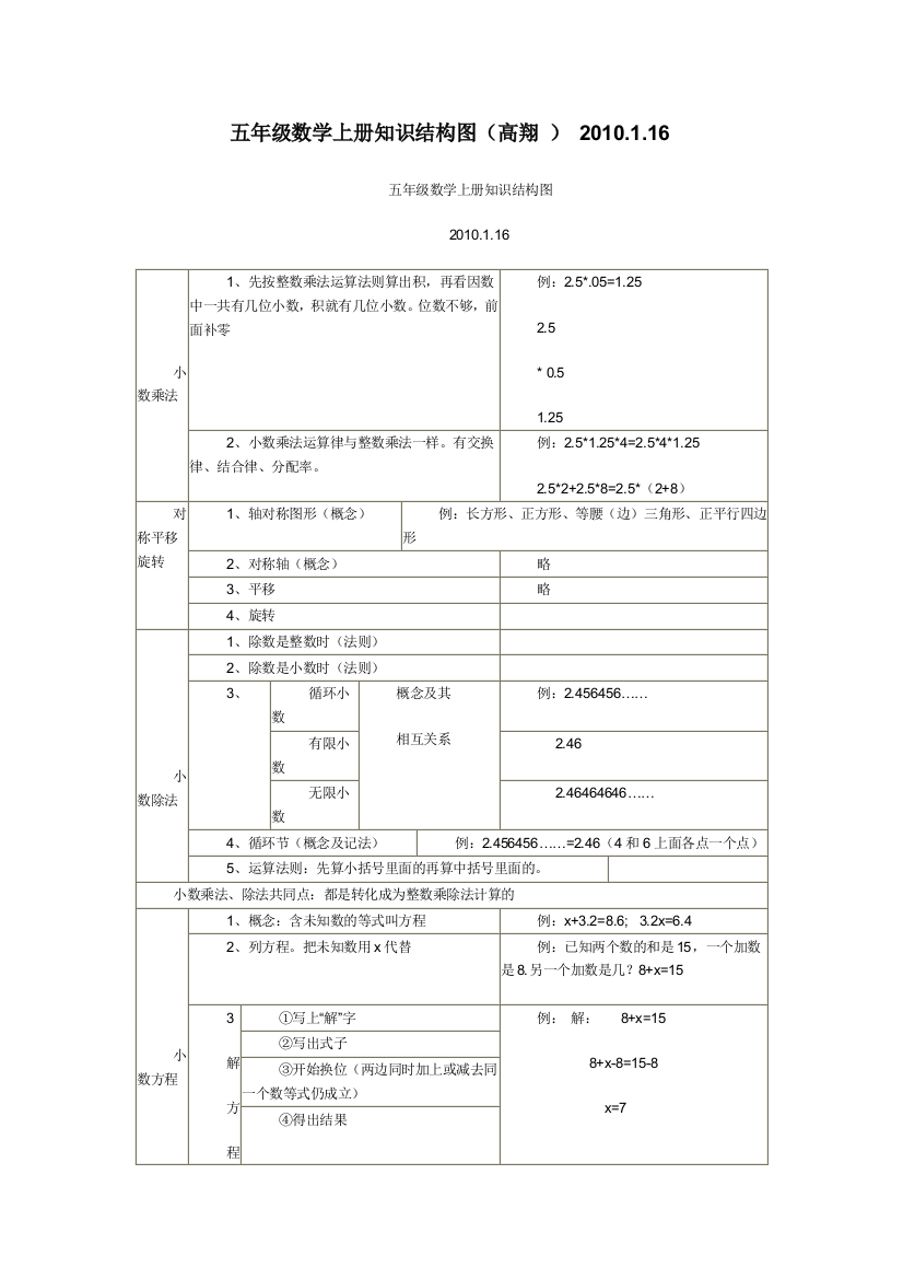 五年级数学上册知识结构图