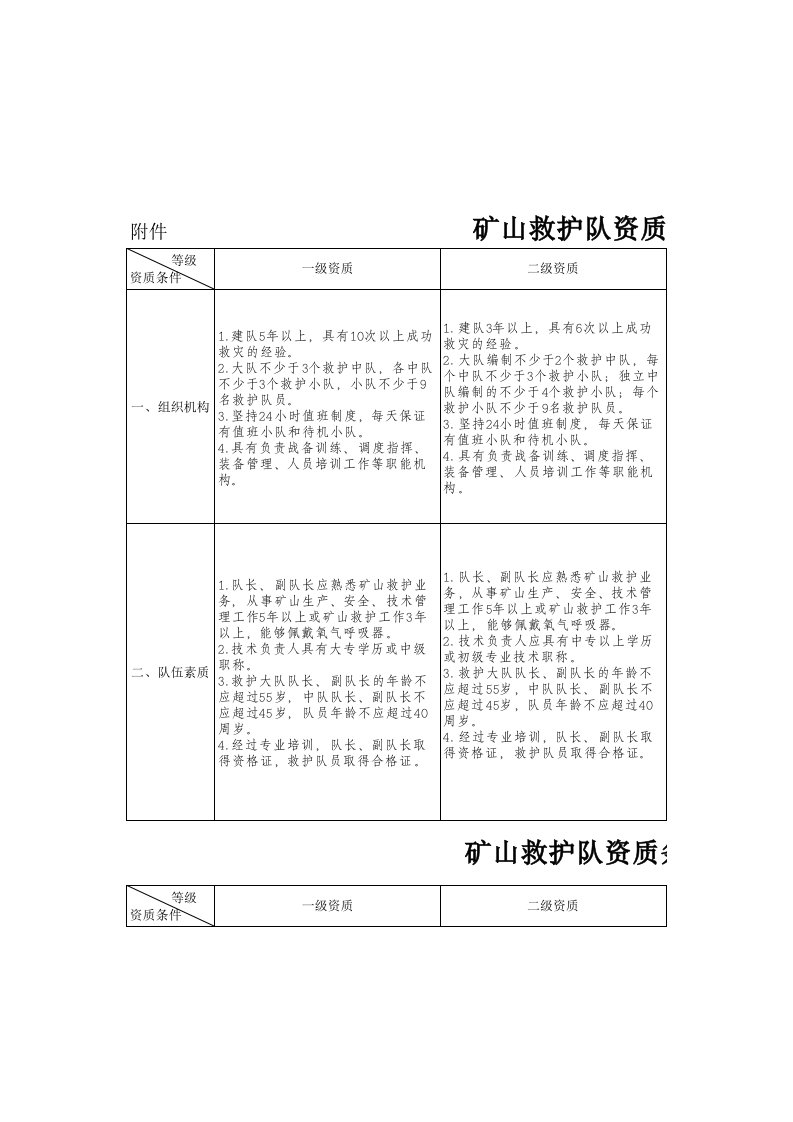 矿山救护队资质条件