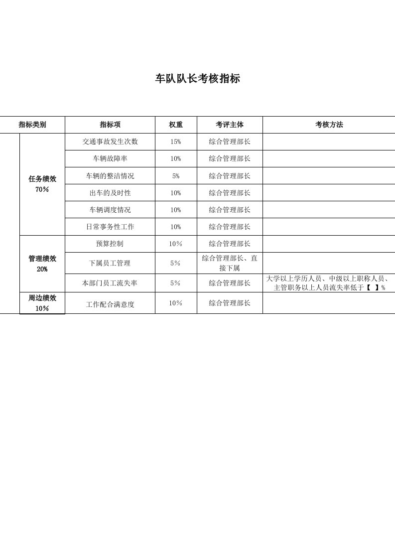 推荐-车队队长关键业绩考核指标KPI