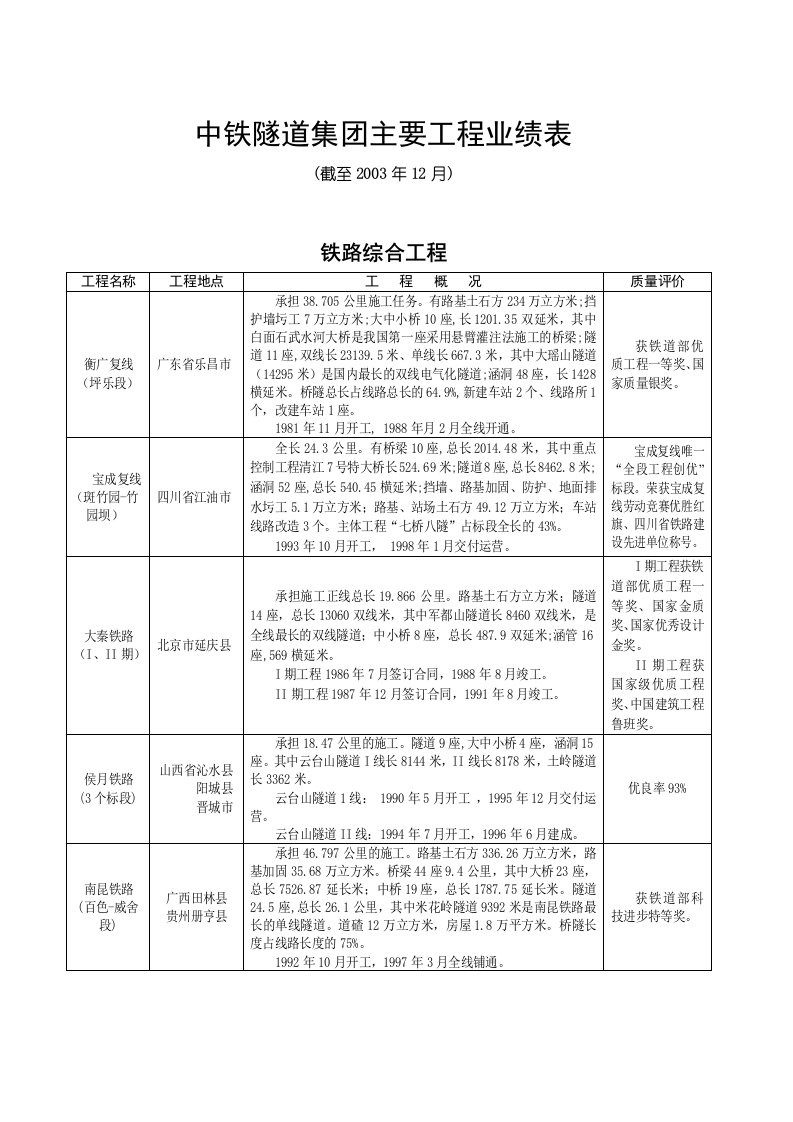 中铁隧道集团重要业绩