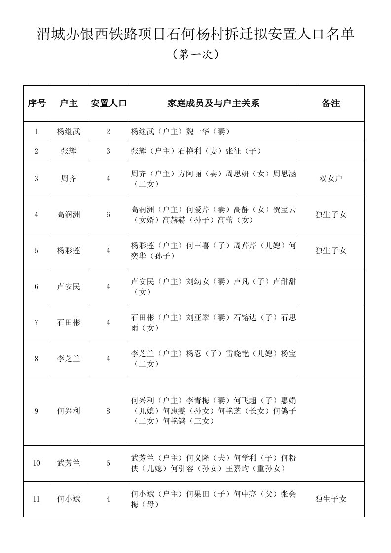 渭城办银西铁路项目石何杨村拆迁拟安置人口名单