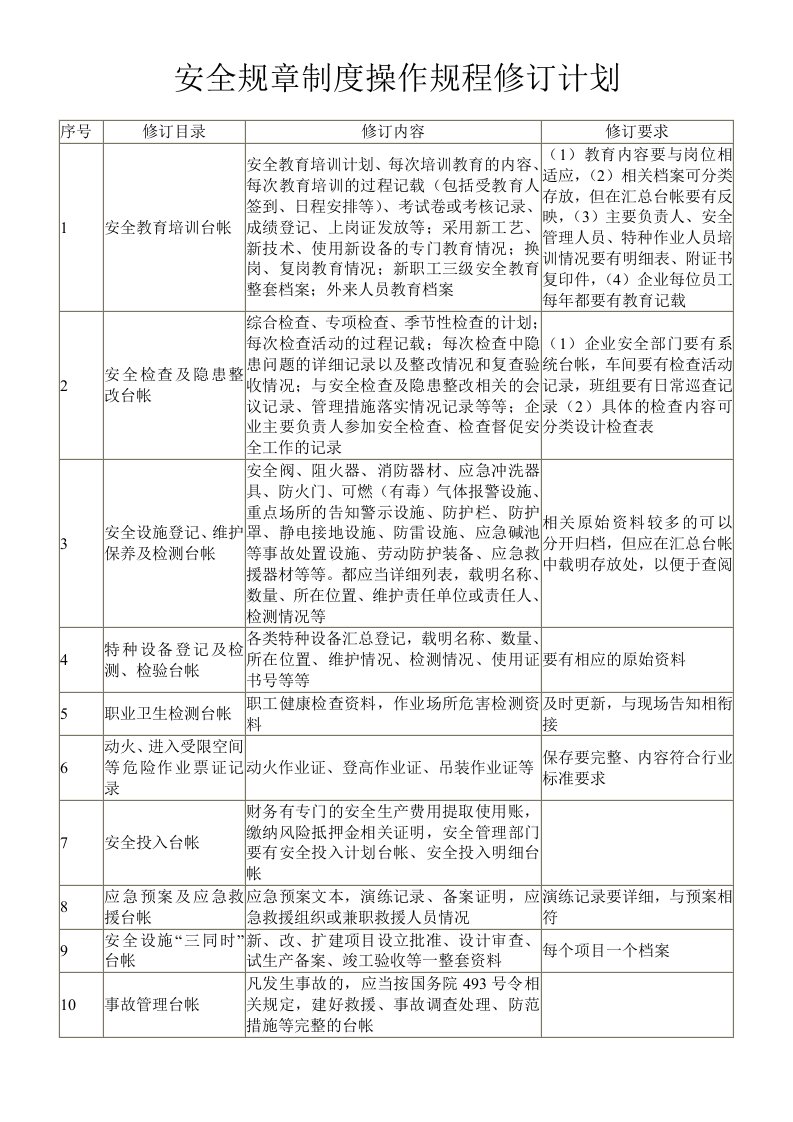 安全规章制度操作规程修订计划记录