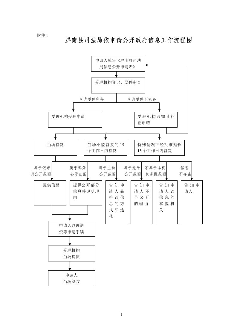 屏南县司法局依申请公开政府信息工作流程图