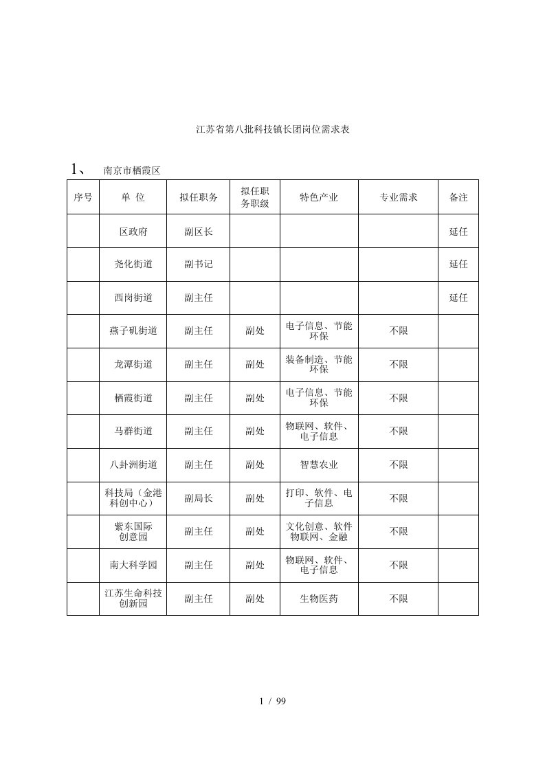 省第八批科技镇长团岗位需求表