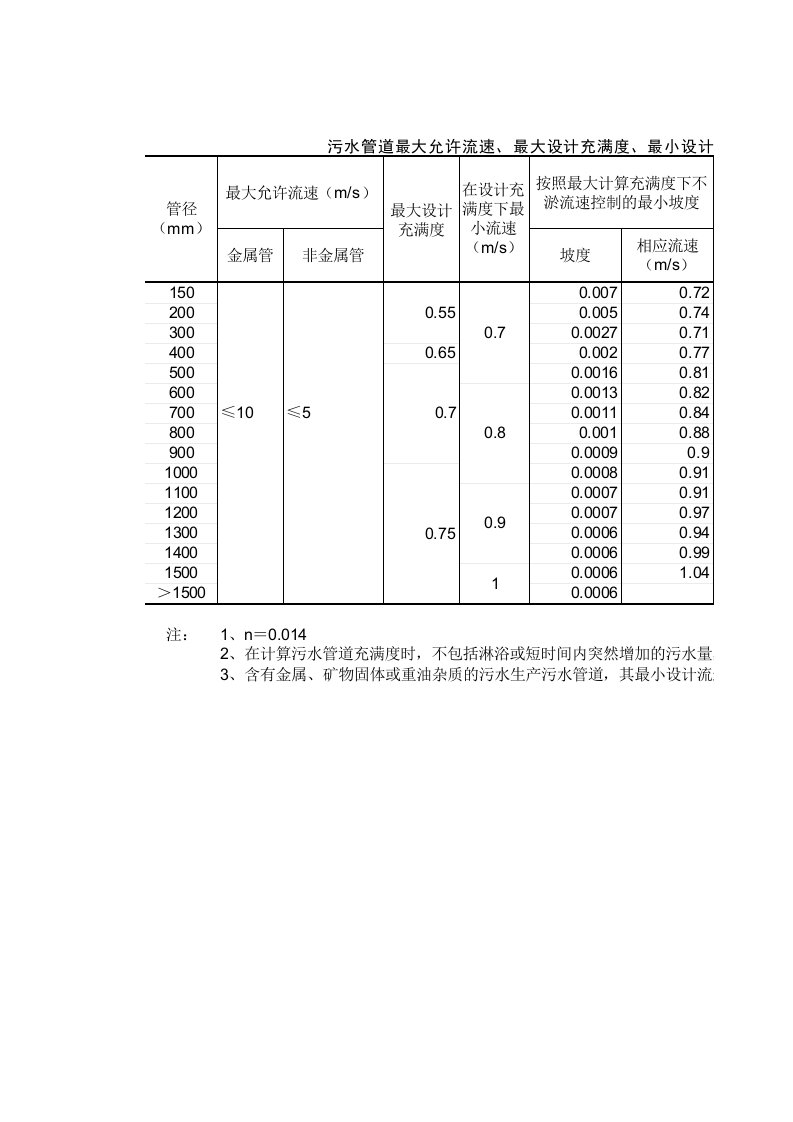 污水管网水力计算