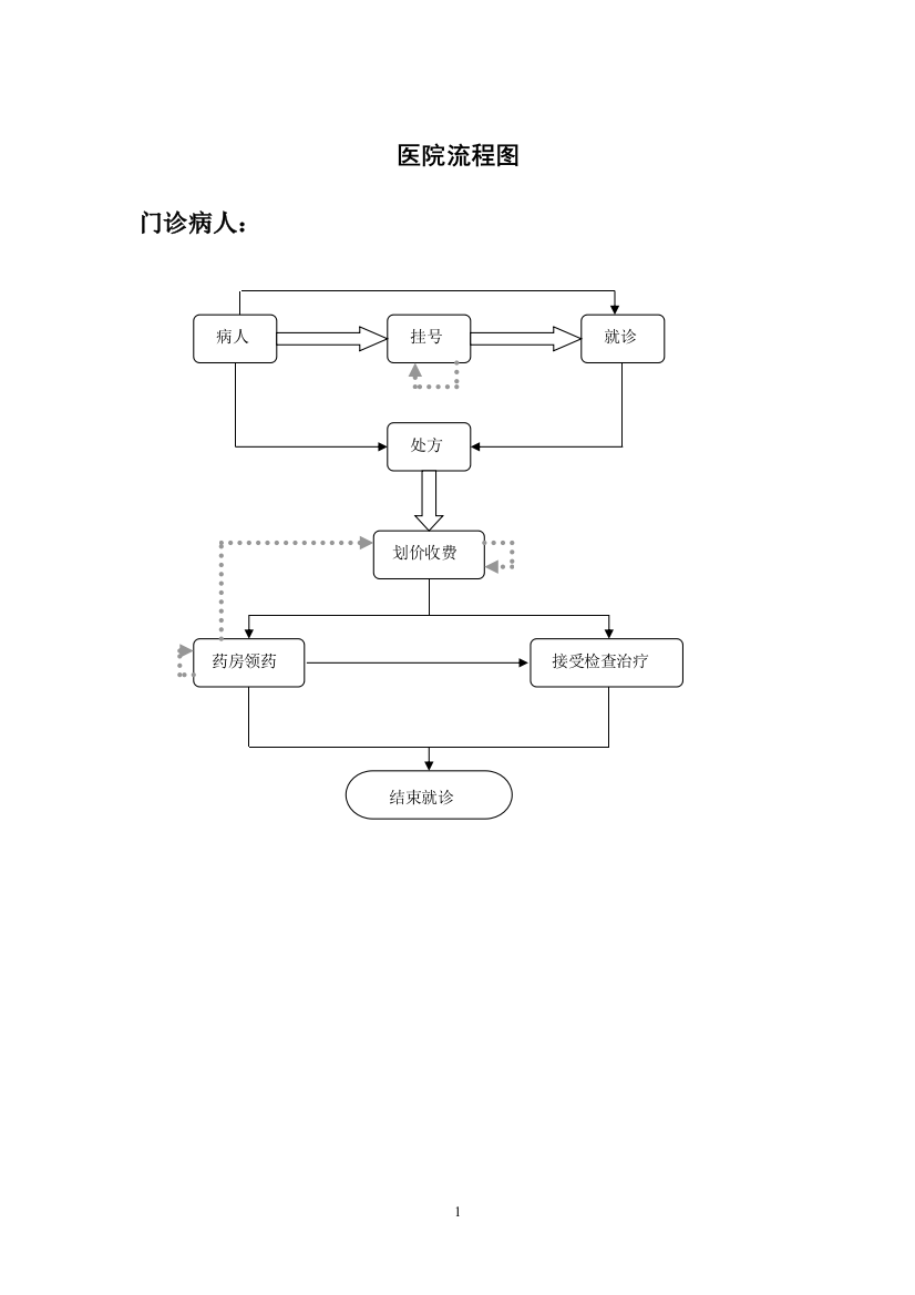 医院各种流程收集汇总