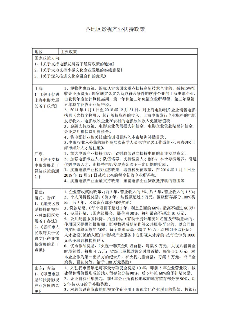 各地区影视产业扶持政策