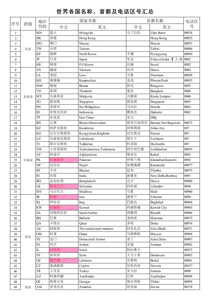 (XLS)世界各国中英文名称电话区号首都对照表