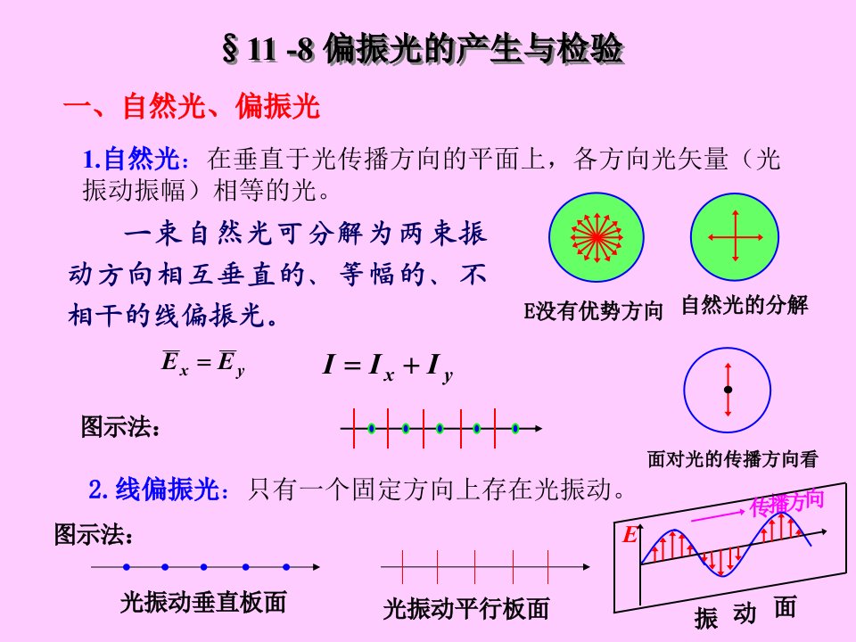 11-8偏振光的产生与检验