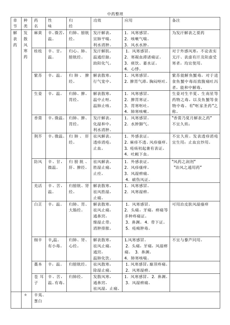 中药教材的中药列表总结