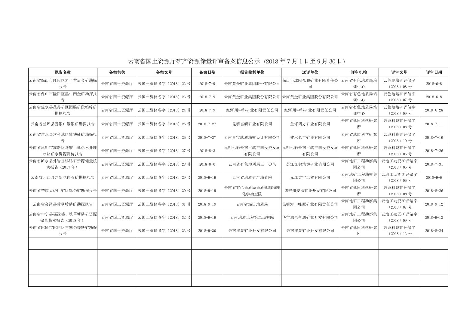 云南省国土资源厅矿产资源储量评审备案信息公示（2018年7月1日至9月30日）