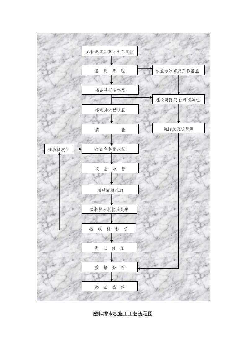 施工组织-塑料排水板施工工艺流程图