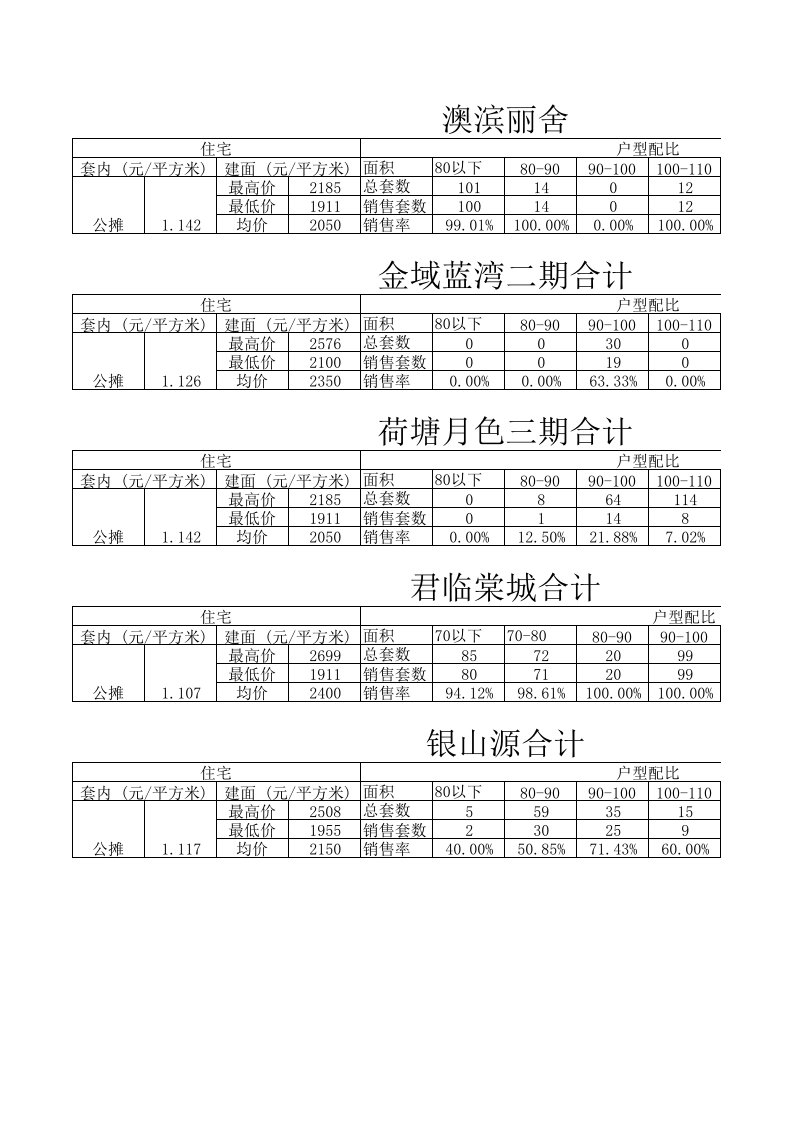 表格模板-永川市场销控表