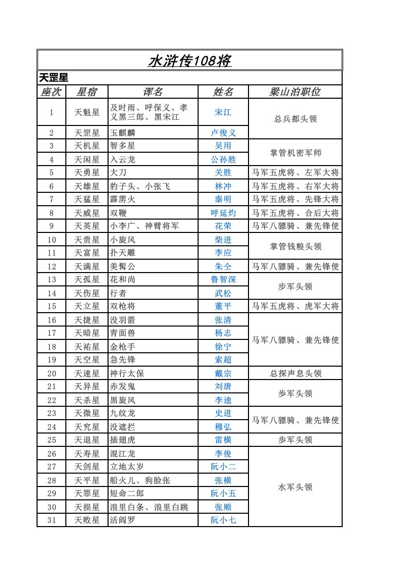 水浒传108将