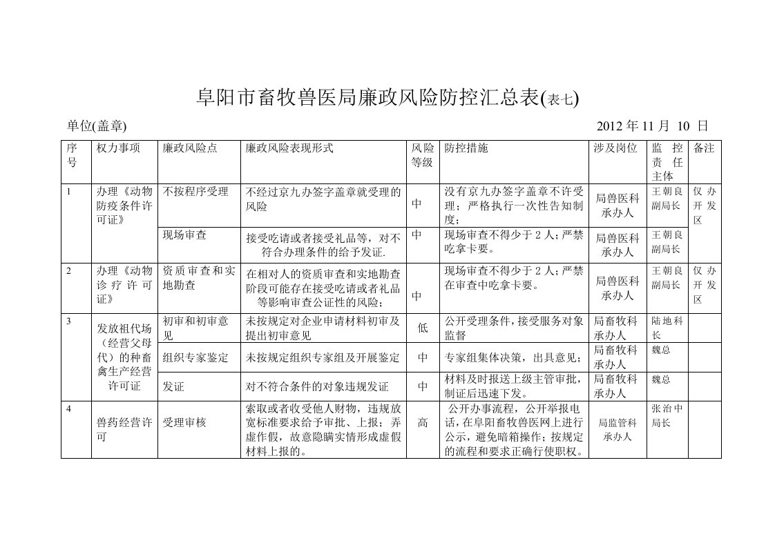 阜阳市畜牧兽医局廉政风险防控汇总表